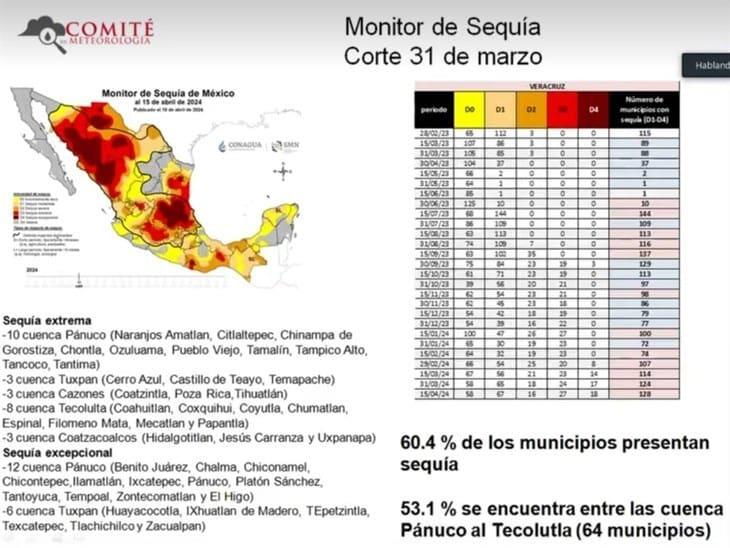 Veracruz con déficit de lluvias; más de la mitad del estado ya presenta sequía 