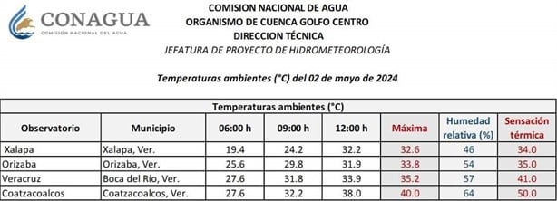 Hierve Coatzacoalcos con sensación de 50°; es la segunda vez en la semana | VIDEO