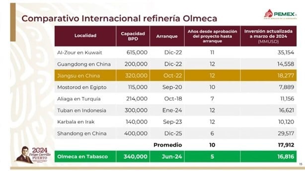 Octavio Romero Oropeza revela el costo total en la construcción de la Refinería Olmeca en Dos Bocas