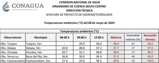 Xalapa y Orizaba podrían alcanzar 40 grados de temperatura este miércoles