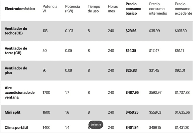 CFE: estos son los ventiladores que gastan más luz y elevan tu recibo